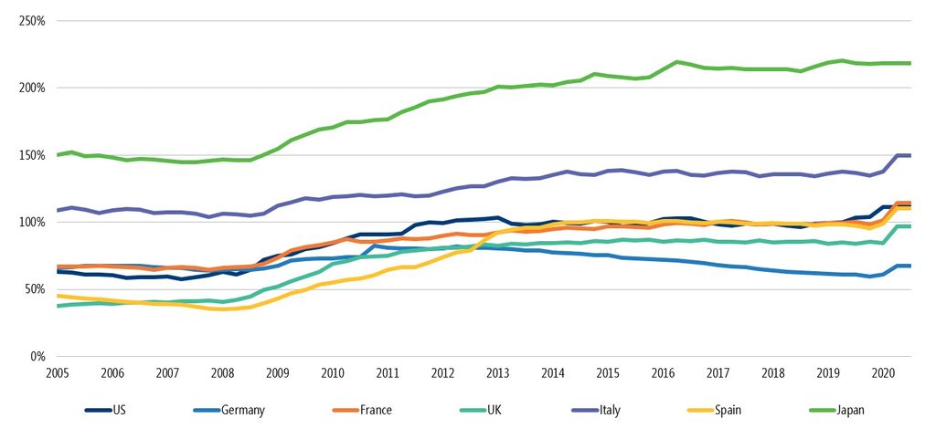 Developed-market government debt to GDP (as %)