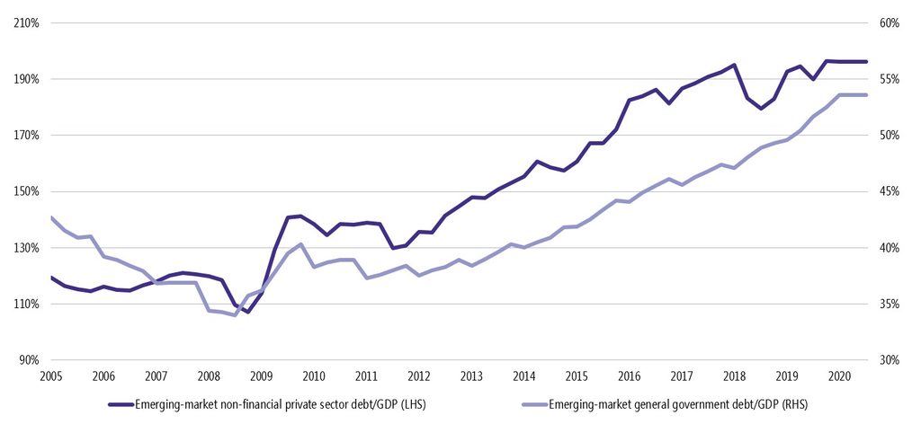 Emerging-market government versus non-financial private-sector debt to GDP (as %)