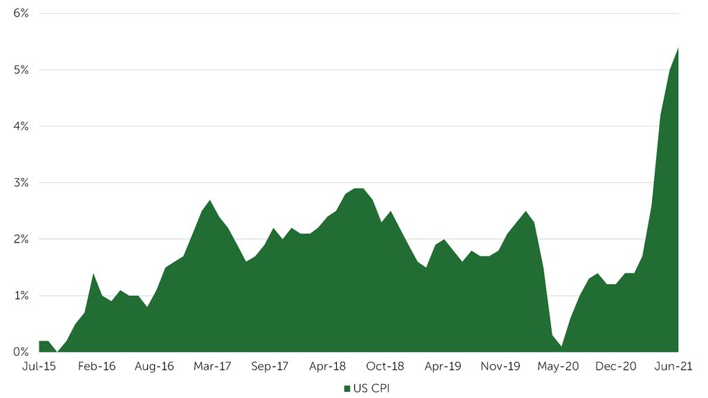 US CPI