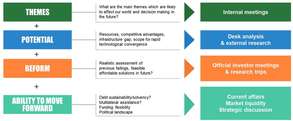 Emerging-market sovereign process