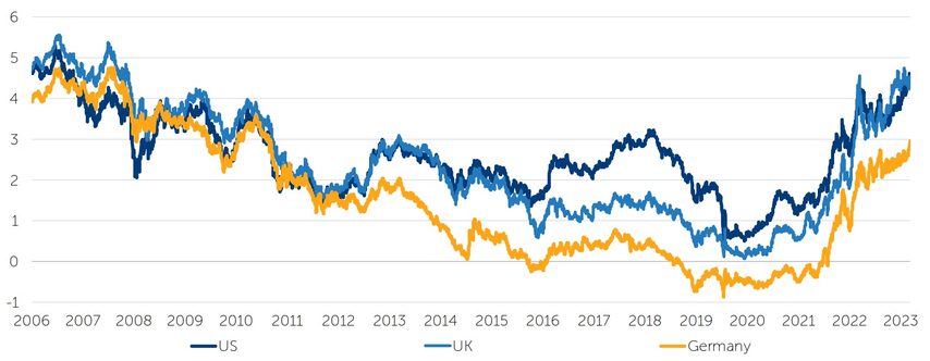 10 year Government bond yields