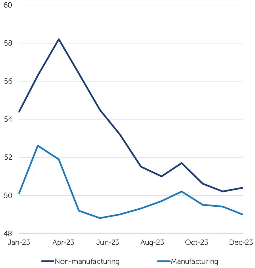 China purchasing managers’ indices. Source: FactSet, January 2024.